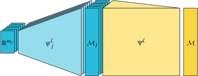 Figure 3 for Parametrizing Product Shape Manifolds by Composite Networks