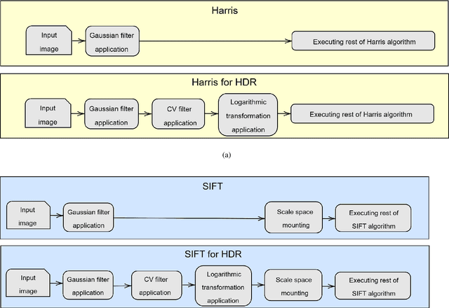 Figure 4 for CP HDR: A feature point detection and description library for LDR and HDR images