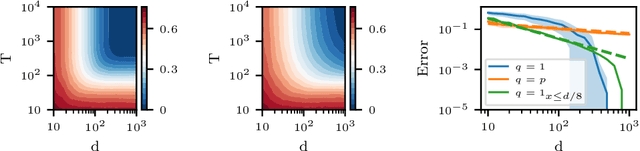 Figure 4 for Scaling Laws for Associative Memories