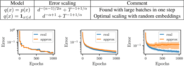 Figure 2 for Scaling Laws for Associative Memories