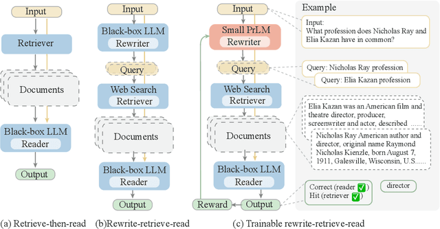 Figure 1 for Query Rewriting for Retrieval-Augmented Large Language Models