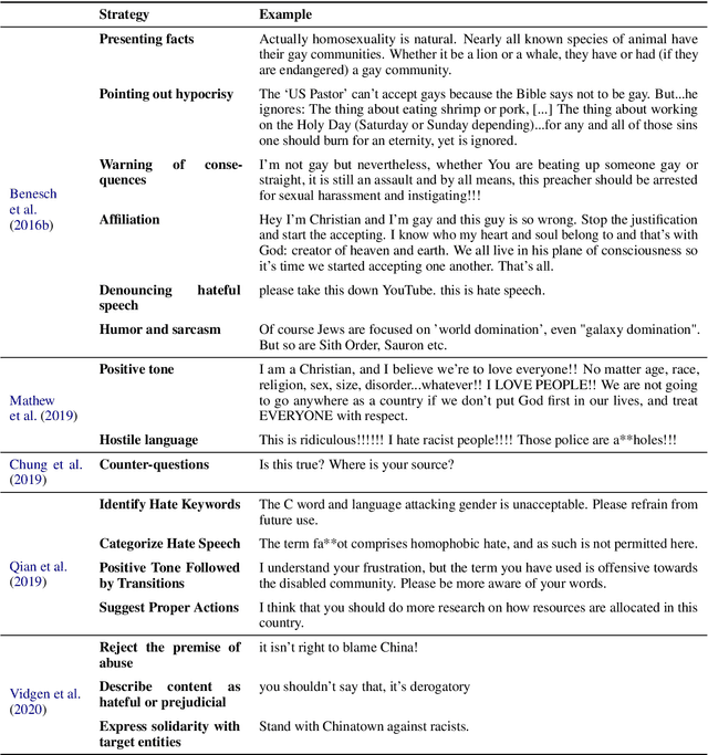 Figure 4 for NLP for Counterspeech against Hate: A Survey and How-To Guide