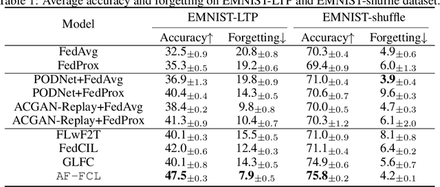 Figure 2 for Accurate Forgetting for Heterogeneous Federated Continual Learning