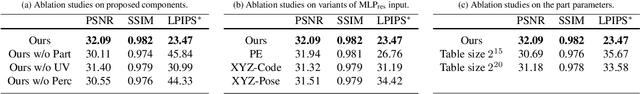 Figure 3 for Learning Neural Volumetric Representations of Dynamic Humans in Minutes