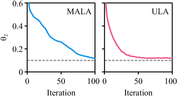 Figure 1 for Stochastic Approximation with Biased MCMC for Expectation Maximization