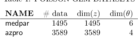 Figure 2 for Stochastic Approximation with Biased MCMC for Expectation Maximization