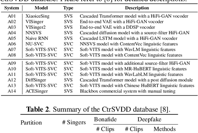 Figure 1 for SVDD 2024: The Inaugural Singing Voice Deepfake Detection Challenge