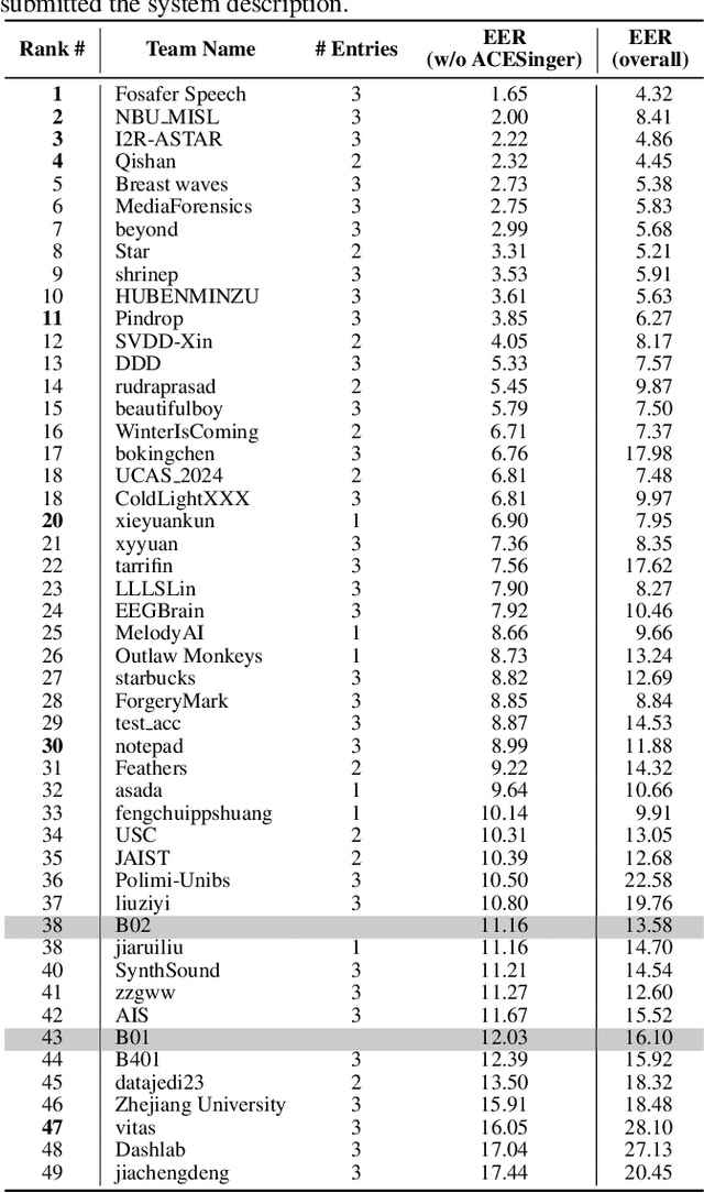Figure 4 for SVDD 2024: The Inaugural Singing Voice Deepfake Detection Challenge