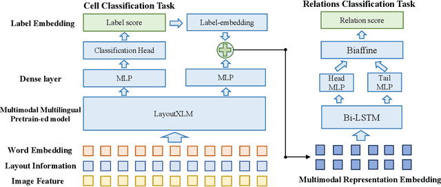 Figure 3 for XFormParser: A Simple and Effective Multimodal Multilingual Semi-structured Form Parser