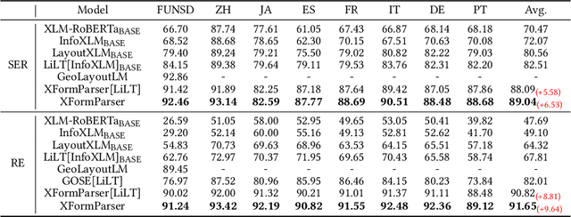 Figure 4 for XFormParser: A Simple and Effective Multimodal Multilingual Semi-structured Form Parser