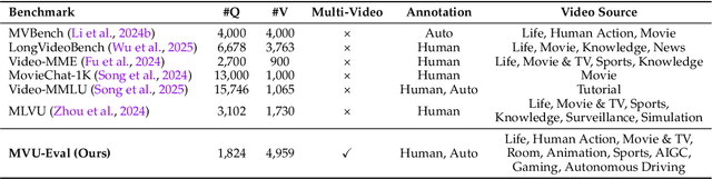 Figure 2 for MVU-Eval: Towards Multi-Video Understanding Evaluation for Multimodal LLMs
