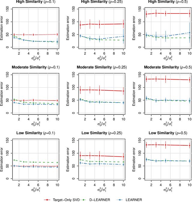 Figure 3 for LEARNER: A Transfer Learning Method for Low-Rank Matrix Estimation