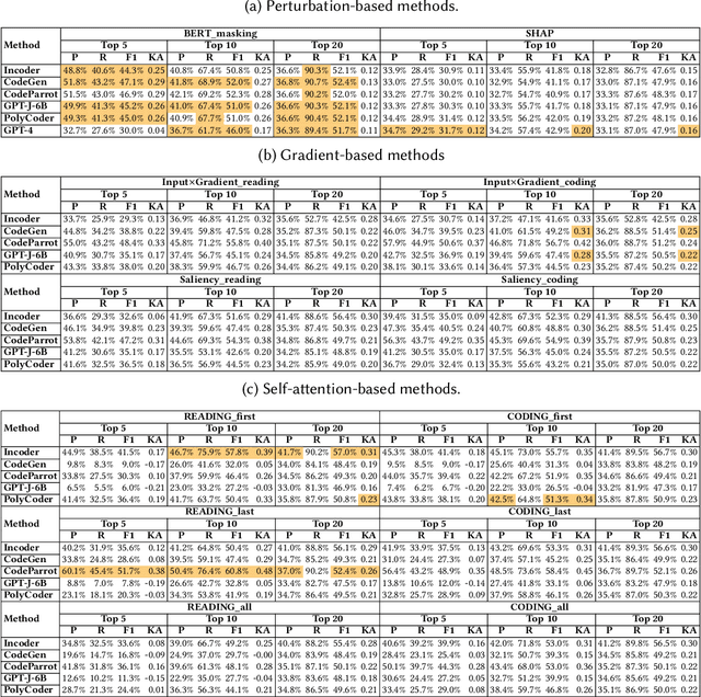 Figure 4 for Is Model Attention Aligned with Human Attention? An Empirical Study on Large Language Models for Code Generation