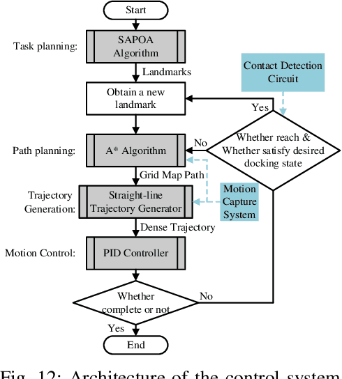 Figure 4 for Parallel Self-assembly for a Multi-USV System on Water Surface with Obstacles