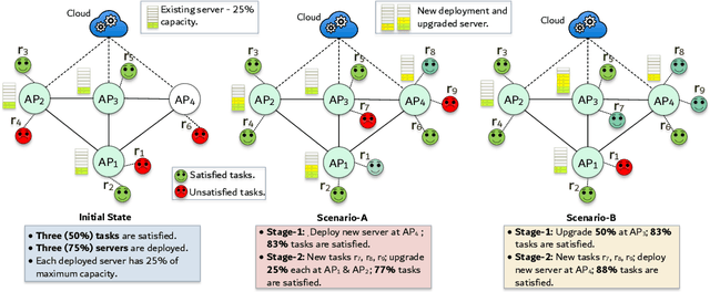 Figure 1 for Delay-Aware Multi-Stage Edge Server Upgrade with Budget Constraint