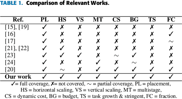 Figure 2 for Delay-Aware Multi-Stage Edge Server Upgrade with Budget Constraint