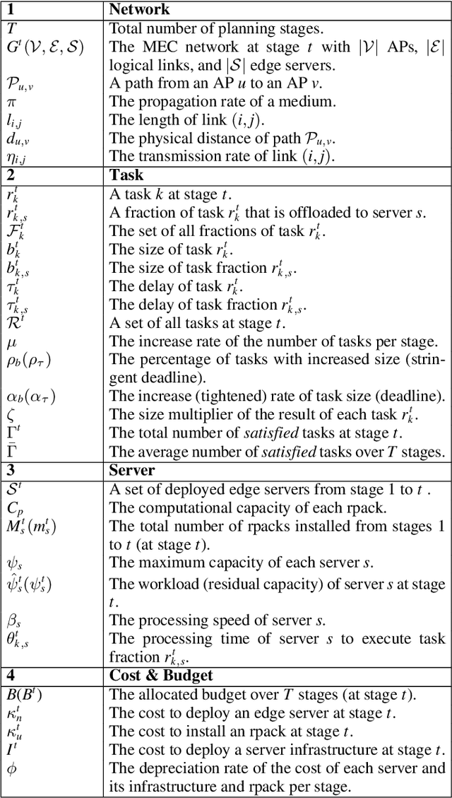 Figure 3 for Delay-Aware Multi-Stage Edge Server Upgrade with Budget Constraint