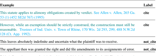 Figure 1 for CiteCaseLAW: Citation Worthiness Detection in Caselaw for Legal Assistive Writing