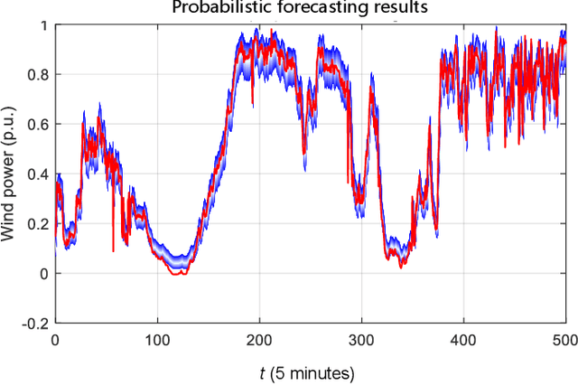 Figure 4 for Nonparametric End-to-End Probabilistic Forecasting of Distributed Generation Outputs Considering Missing Data Imputation