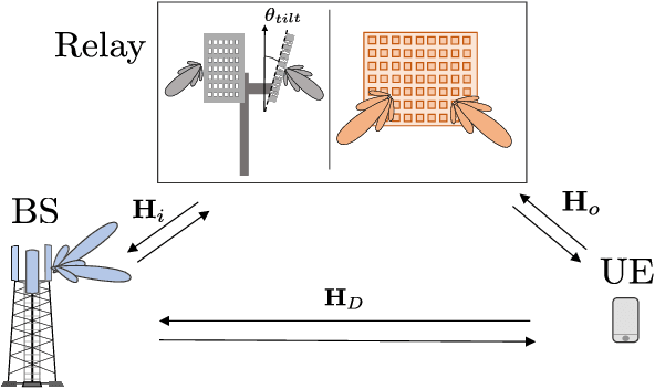 Figure 1 for Network-Controlled Repeaters vs. Reconfigurable Intelligent Surfaces for 6G mmW Coverage Extension