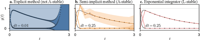 Figure 1 for Probabilistic Exponential Integrators