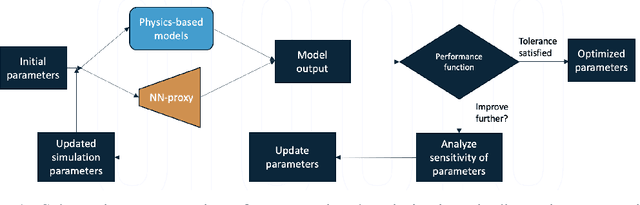 Figure 1 for On Using Deep Learning Proxies as Forward Models in Deep Learning Problems
