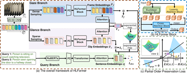 Figure 3 for HLFormer: Enhancing Partially Relevant Video Retrieval with Hyperbolic Learning