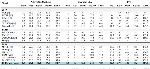 Figure 2 for HLFormer: Enhancing Partially Relevant Video Retrieval with Hyperbolic Learning