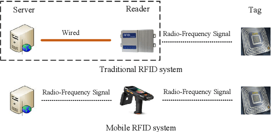 Figure 1 for A Novel RFID Authentication Protocol Based on A Block-Order-Modulus Variable Matrix Encryption Algorithm