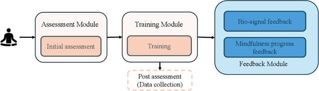 Figure 3 for Mindfulness Meditation and Respiration: Accelerometer-Based Respiration Rate and Mindfulness Progress Estimation to Enhance App Engagement and Mindfulness Skills