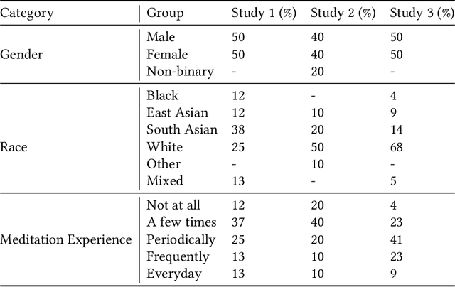 Figure 4 for Mindfulness Meditation and Respiration: Accelerometer-Based Respiration Rate and Mindfulness Progress Estimation to Enhance App Engagement and Mindfulness Skills