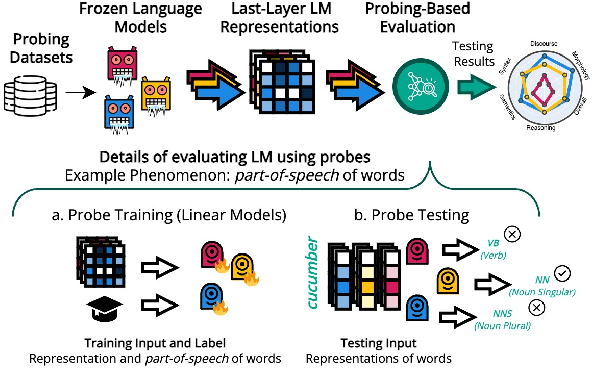 Figure 1 for Holmes: Benchmark the Linguistic Competence of Language Models