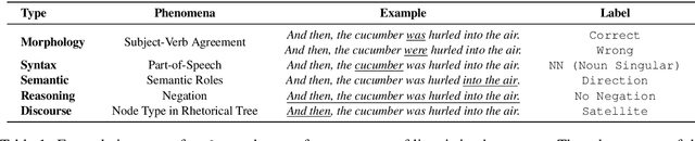 Figure 2 for Holmes: Benchmark the Linguistic Competence of Language Models