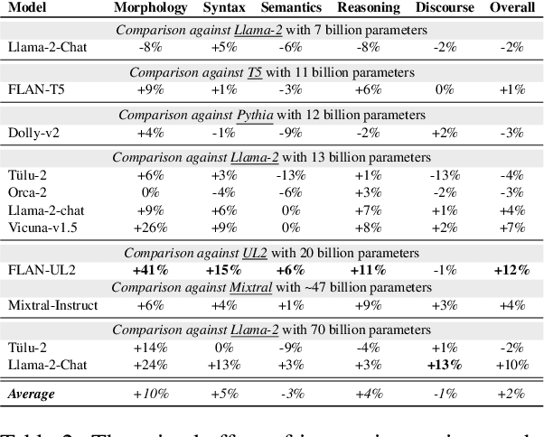 Figure 4 for Holmes: Benchmark the Linguistic Competence of Language Models