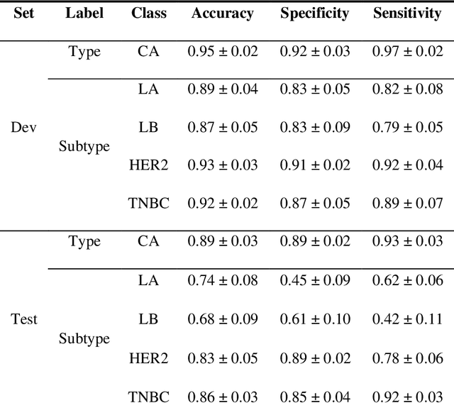 Figure 2 for One-dimensional convolutional neural network model for breast cancer subtypes classification and biochemical content evaluation using micro-FTIR hyperspectral images