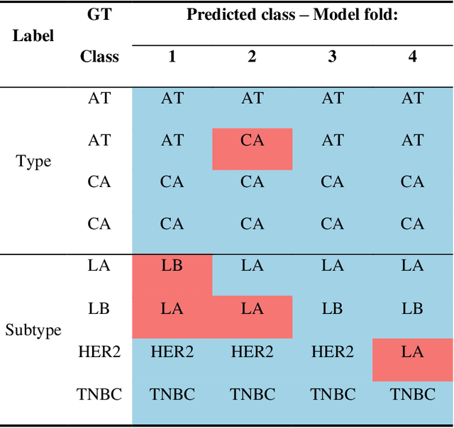 Figure 4 for One-dimensional convolutional neural network model for breast cancer subtypes classification and biochemical content evaluation using micro-FTIR hyperspectral images
