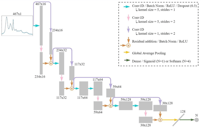 Figure 1 for One-dimensional convolutional neural network model for breast cancer subtypes classification and biochemical content evaluation using micro-FTIR hyperspectral images