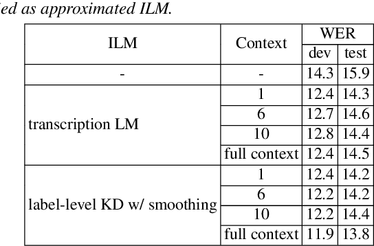 Figure 3 for Label-Context-Dependent Internal Language Model Estimation for CTC