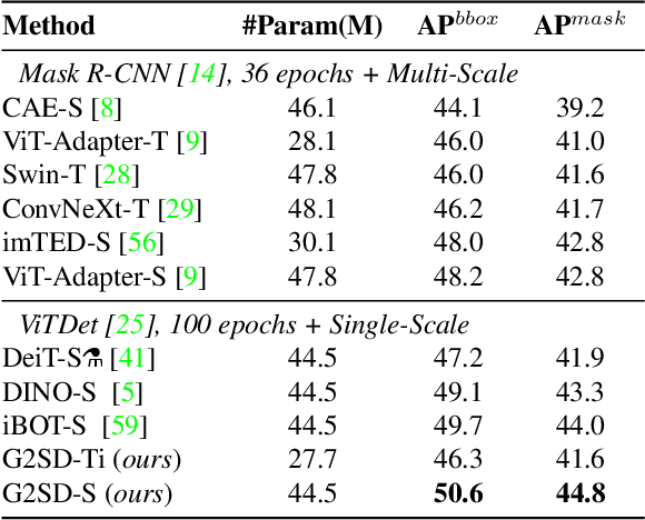 Figure 4 for Generic-to-Specific Distillation of Masked Autoencoders