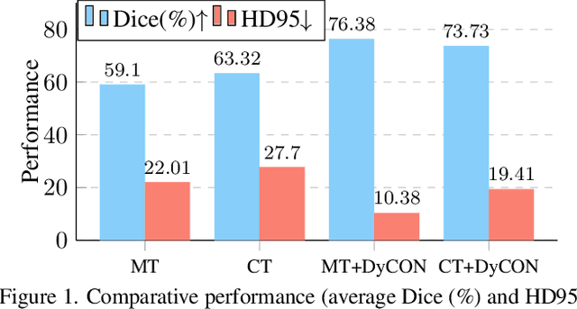 Figure 1 for DyCON: Dynamic Uncertainty-aware Consistency and Contrastive Learning for Semi-supervised Medical Image Segmentation