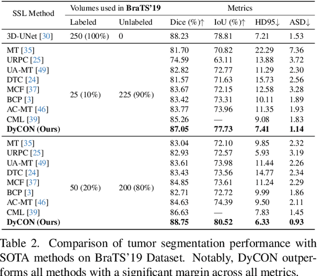 Figure 4 for DyCON: Dynamic Uncertainty-aware Consistency and Contrastive Learning for Semi-supervised Medical Image Segmentation