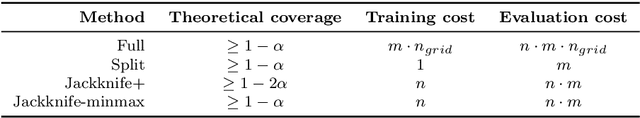 Figure 2 for Conformal Approach To Gaussian Process Surrogate Evaluation With Coverage Guarantees