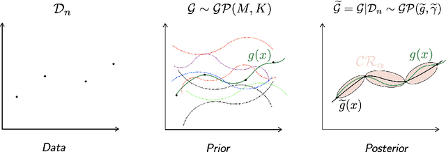 Figure 1 for Conformal Approach To Gaussian Process Surrogate Evaluation With Coverage Guarantees