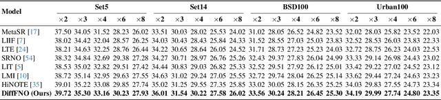 Figure 3 for DiffFNO: Diffusion Fourier Neural Operator