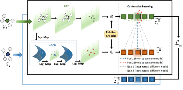 Figure 3 for Unifying Dual-Space Embedding for Entity Alignment via Contrastive Learning