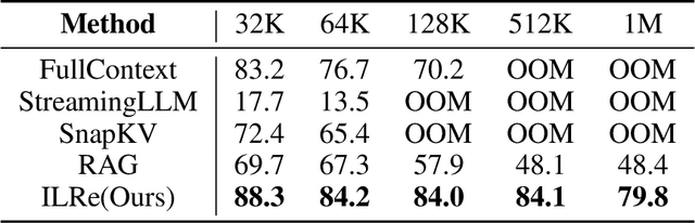 Figure 1 for ILRe: Intermediate Layer Retrieval for Context Compression in Causal Language Models