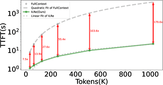 Figure 2 for ILRe: Intermediate Layer Retrieval for Context Compression in Causal Language Models