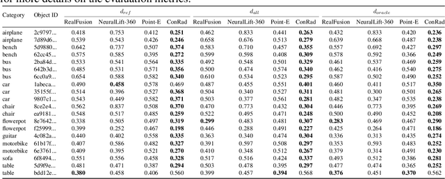 Figure 4 for ConRad: Image Constrained Radiance Fields for 3D Generation from a Single Image