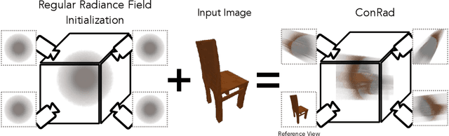 Figure 1 for ConRad: Image Constrained Radiance Fields for 3D Generation from a Single Image