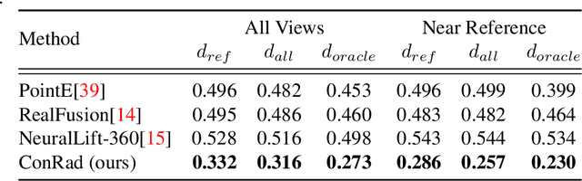 Figure 2 for ConRad: Image Constrained Radiance Fields for 3D Generation from a Single Image